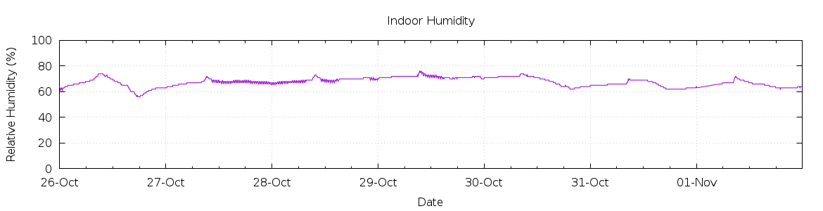 [7-day Humidity]