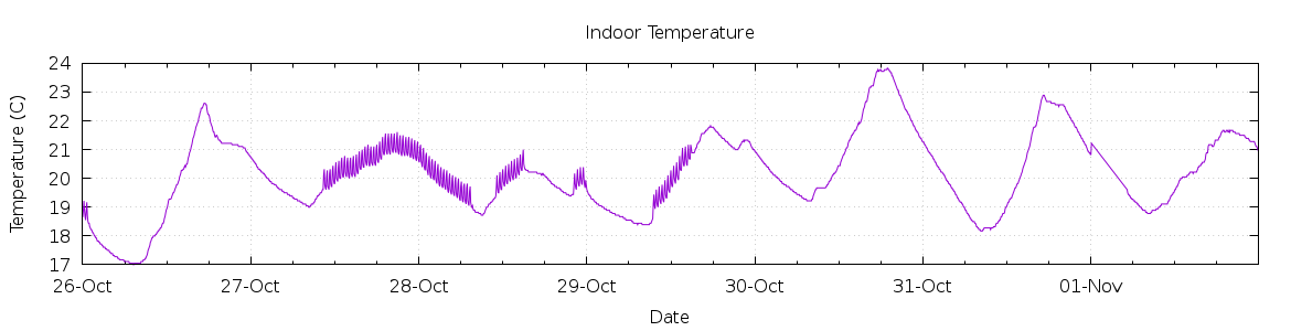 [7-day Indoor Temperature]