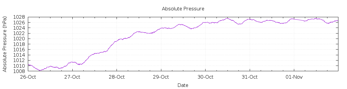 [7-day Pressure]