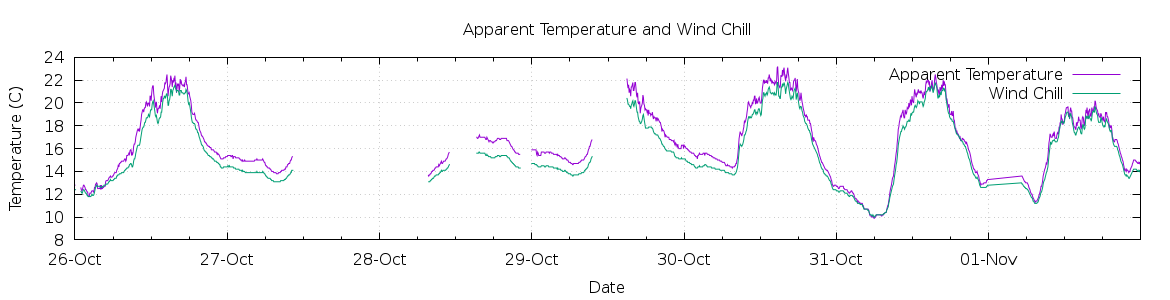 [7-day Apparent Temperature and Wind Chill]