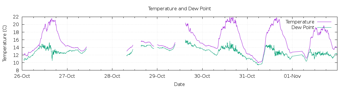 [7-day Temperature and Dew Point]