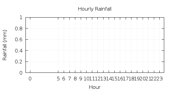 [1-day hourly rainfall]