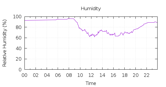 [1-day Humidity]