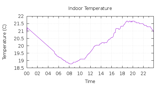 [1-day Indoor Temperature]