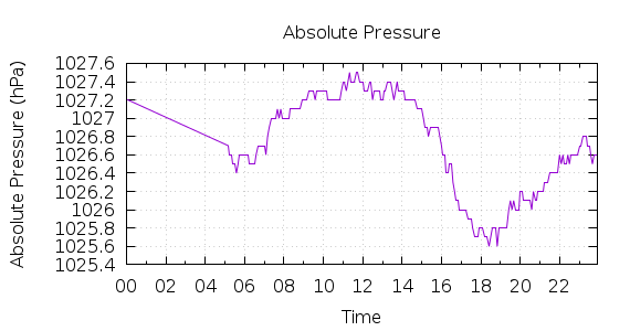 [1-day Pressure]