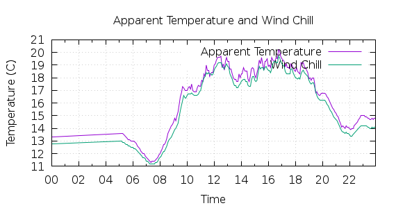 [1-day Apparent Temperature and Wind Chill]