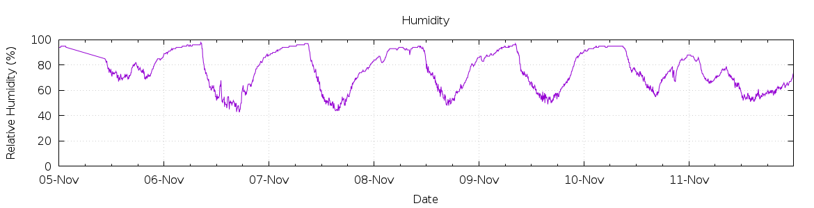 [7-day Humidity]