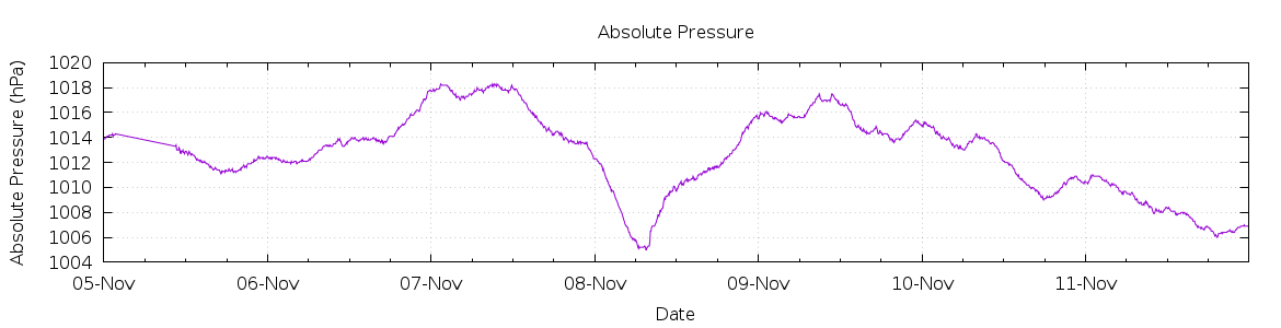 [7-day Pressure]