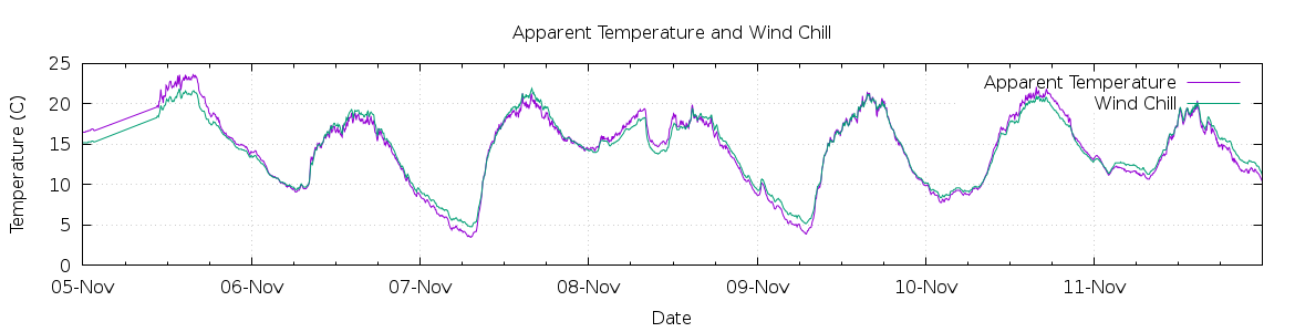 [7-day Apparent Temperature and Wind Chill]