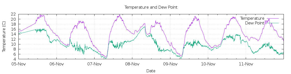 [7-day Temperature and Dew Point]