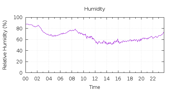 [1-day Humidity]