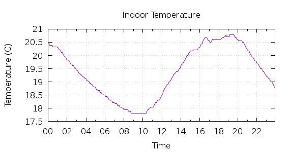 [1-day Indoor Temperature]