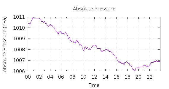 [1-day Pressure]