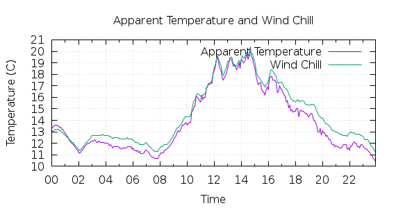 [1-day Apparent Temperature and Wind Chill]