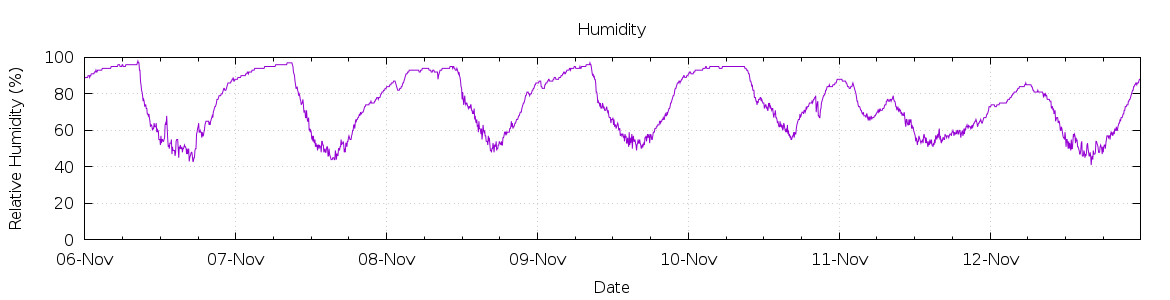 [7-day Humidity]