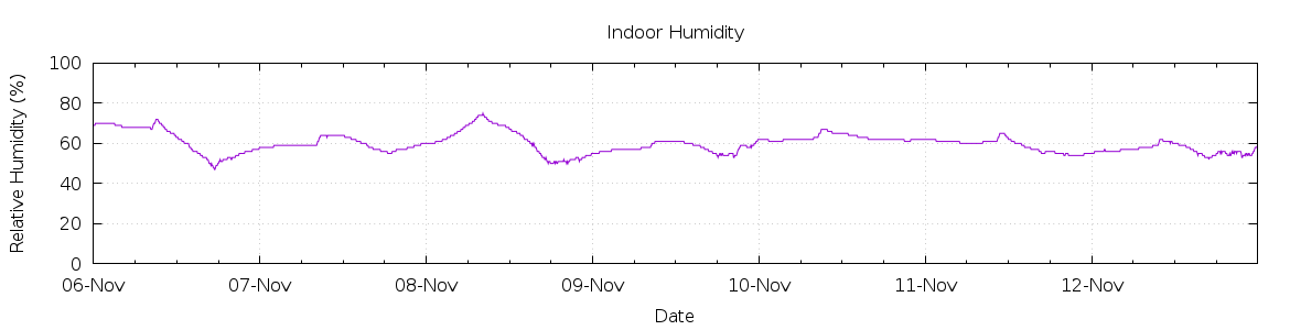 [7-day Humidity]