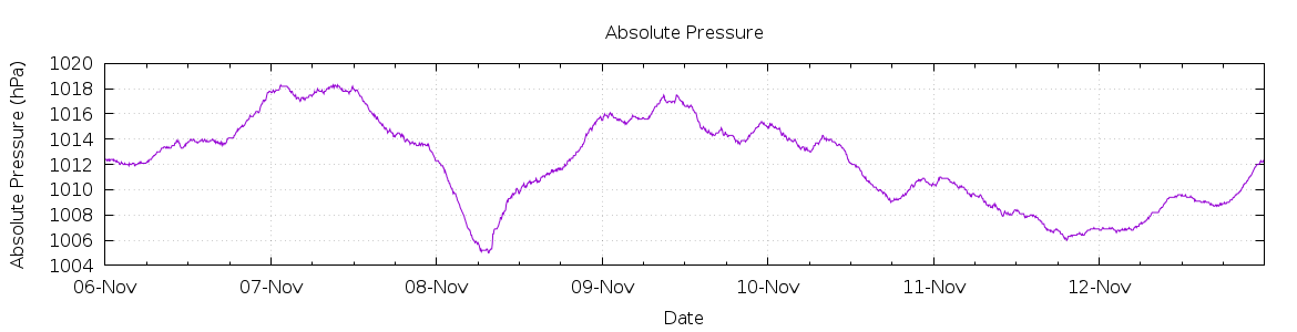 [7-day Pressure]