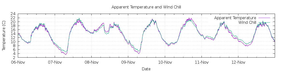 [7-day Apparent Temperature and Wind Chill]