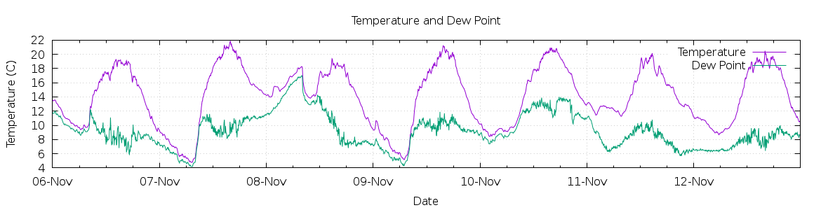 [7-day Temperature and Dew Point]