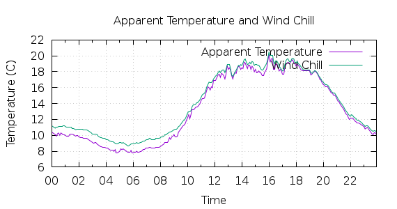 [1-day Apparent Temperature and Wind Chill]