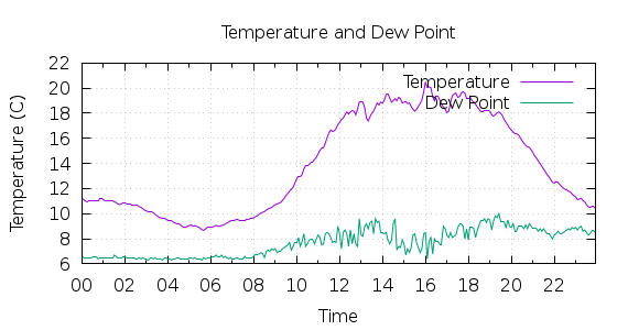 [1-day Temperature and Dew Point]