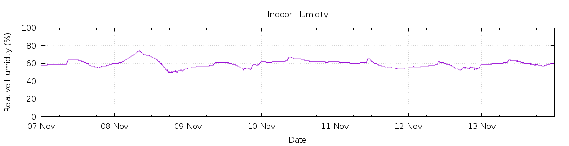 [7-day Humidity]