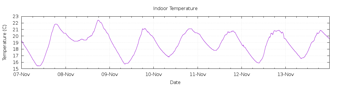 [7-day Indoor Temperature]