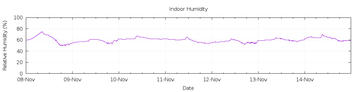 [7-day Humidity]