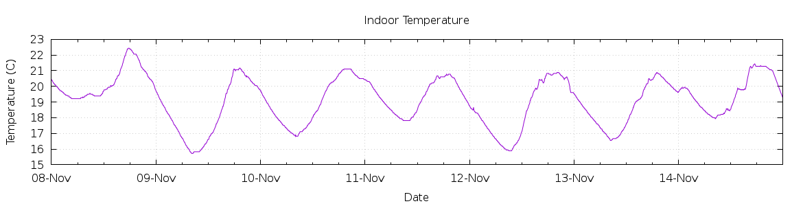 [7-day Indoor Temperature]