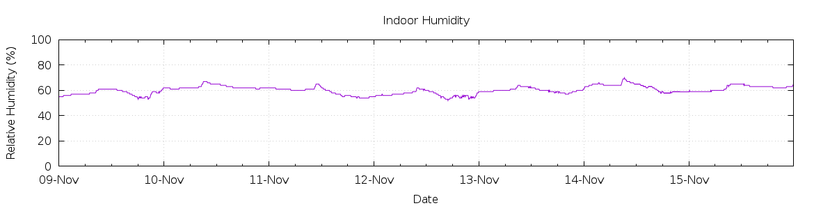 [7-day Humidity]