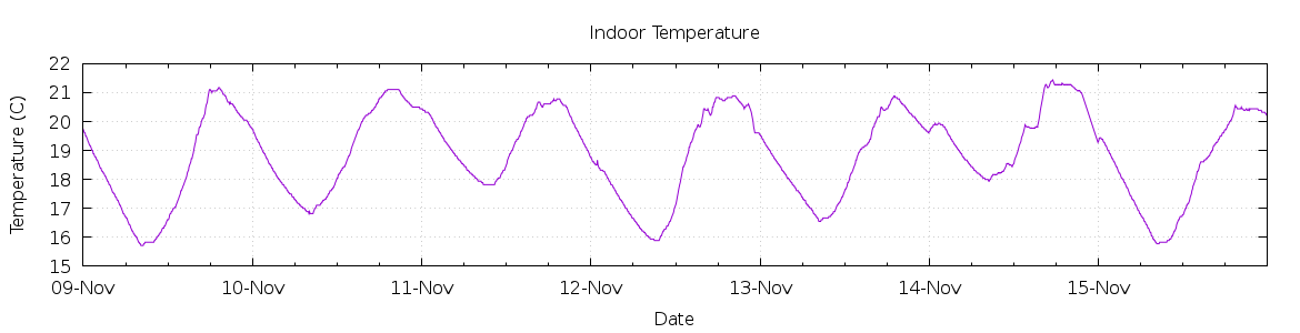 [7-day Indoor Temperature]