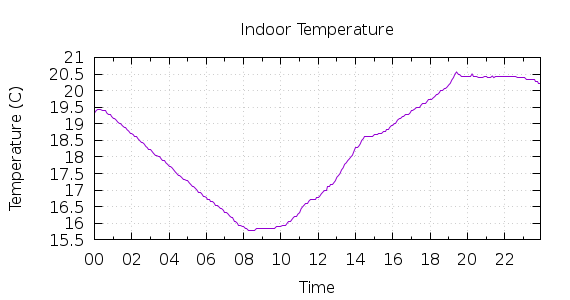 [1-day Indoor Temperature]