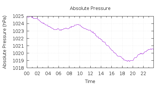 [1-day Pressure]