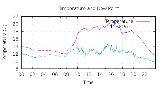 [1-day Temperature and Dew Point]