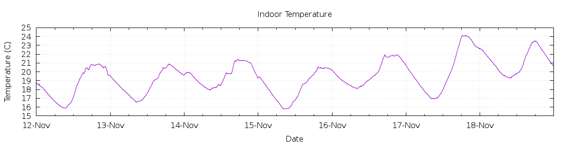 [7-day Indoor Temperature]