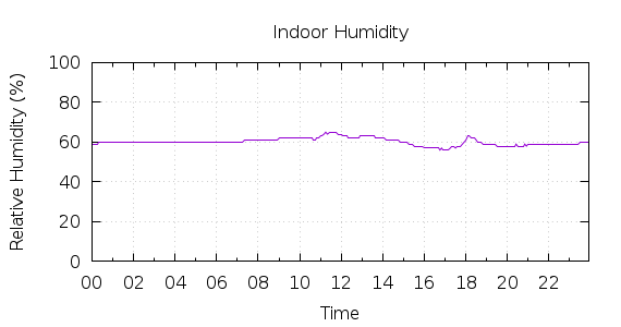 [1-day Humidity]