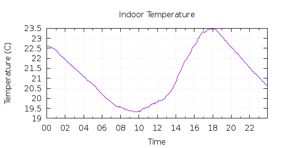 [1-day Indoor Temperature]