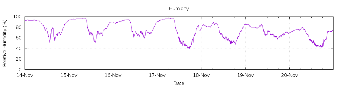 [7-day Humidity]