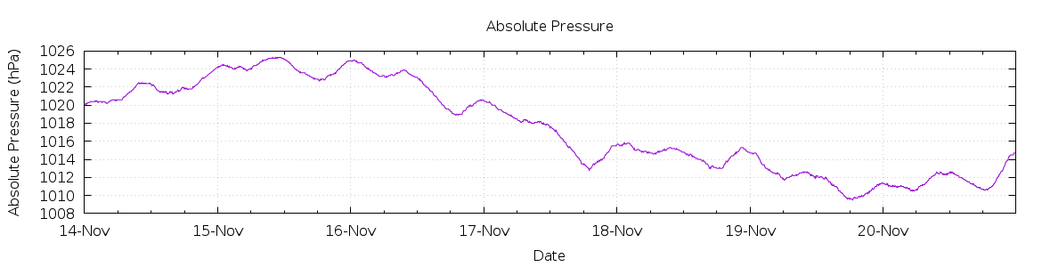 [7-day Pressure]