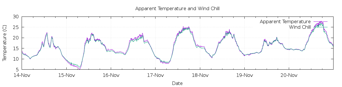 [7-day Apparent Temperature and Wind Chill]