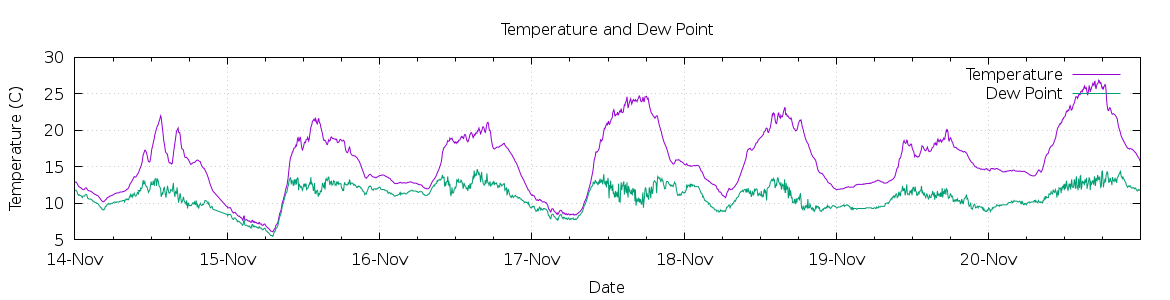 [7-day Temperature and Dew Point]