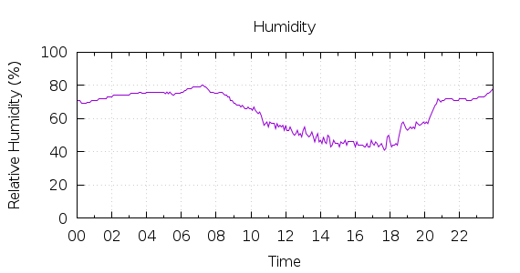 [1-day Humidity]