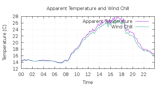 [1-day Apparent Temperature and Wind Chill]