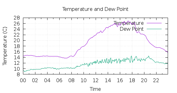 [1-day Temperature and Dew Point]