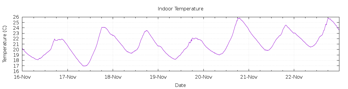 [7-day Indoor Temperature]