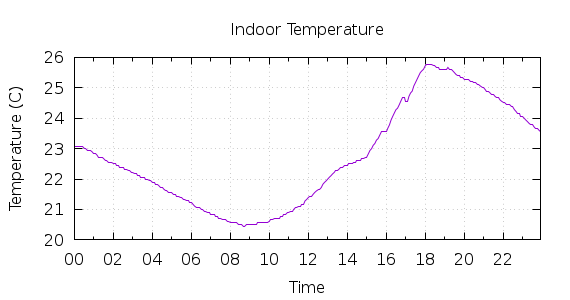 [1-day Indoor Temperature]