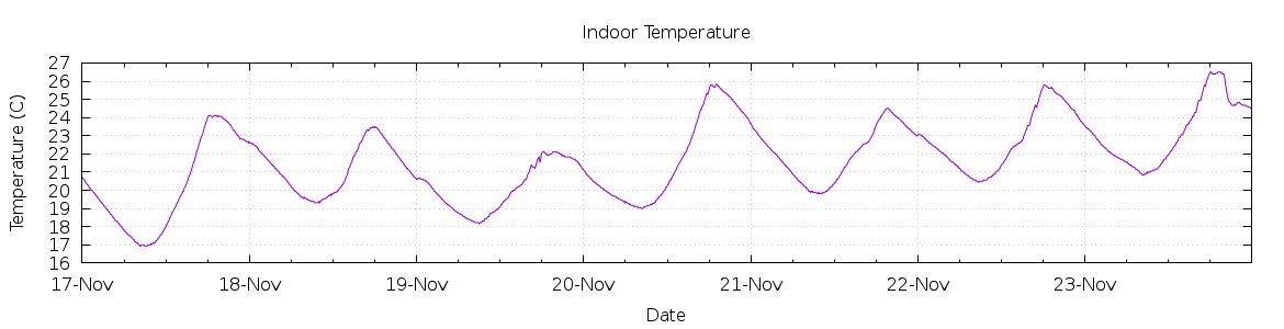 [7-day Indoor Temperature]