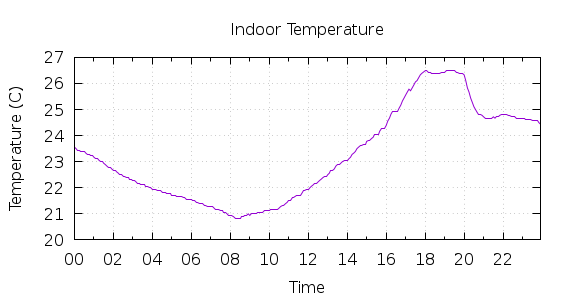 [1-day Indoor Temperature]