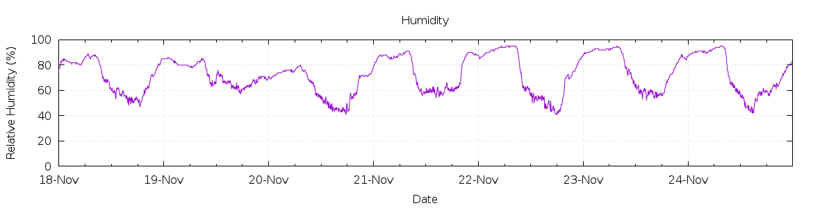 [7-day Humidity]