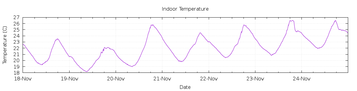 [7-day Indoor Temperature]